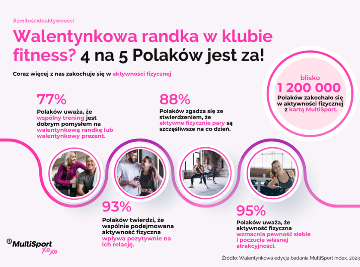 Randka w klubie fitness? 4 na 5 Polaków jest za [badanie]